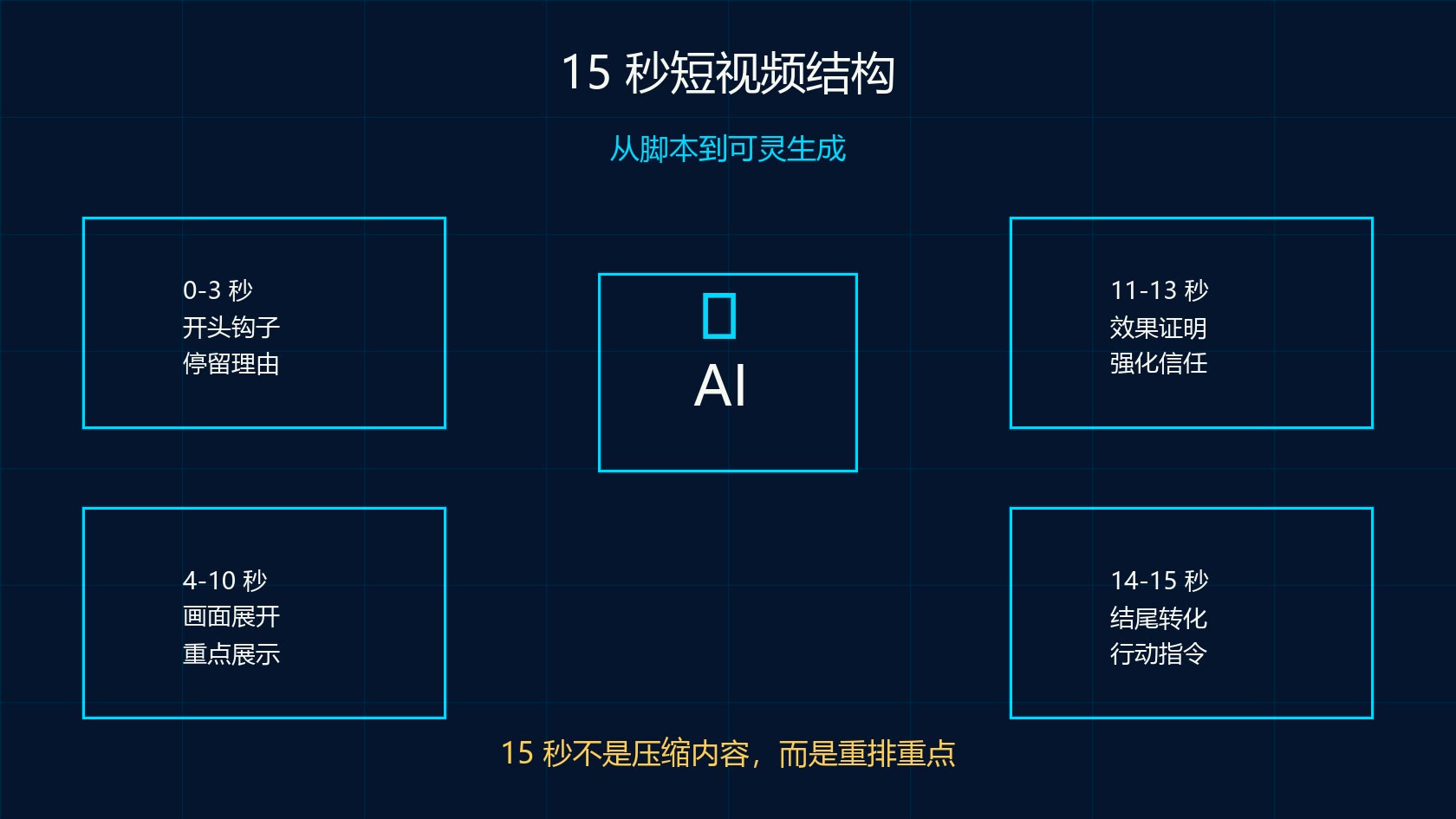 可灵 AI 15 秒短视频结构流程图