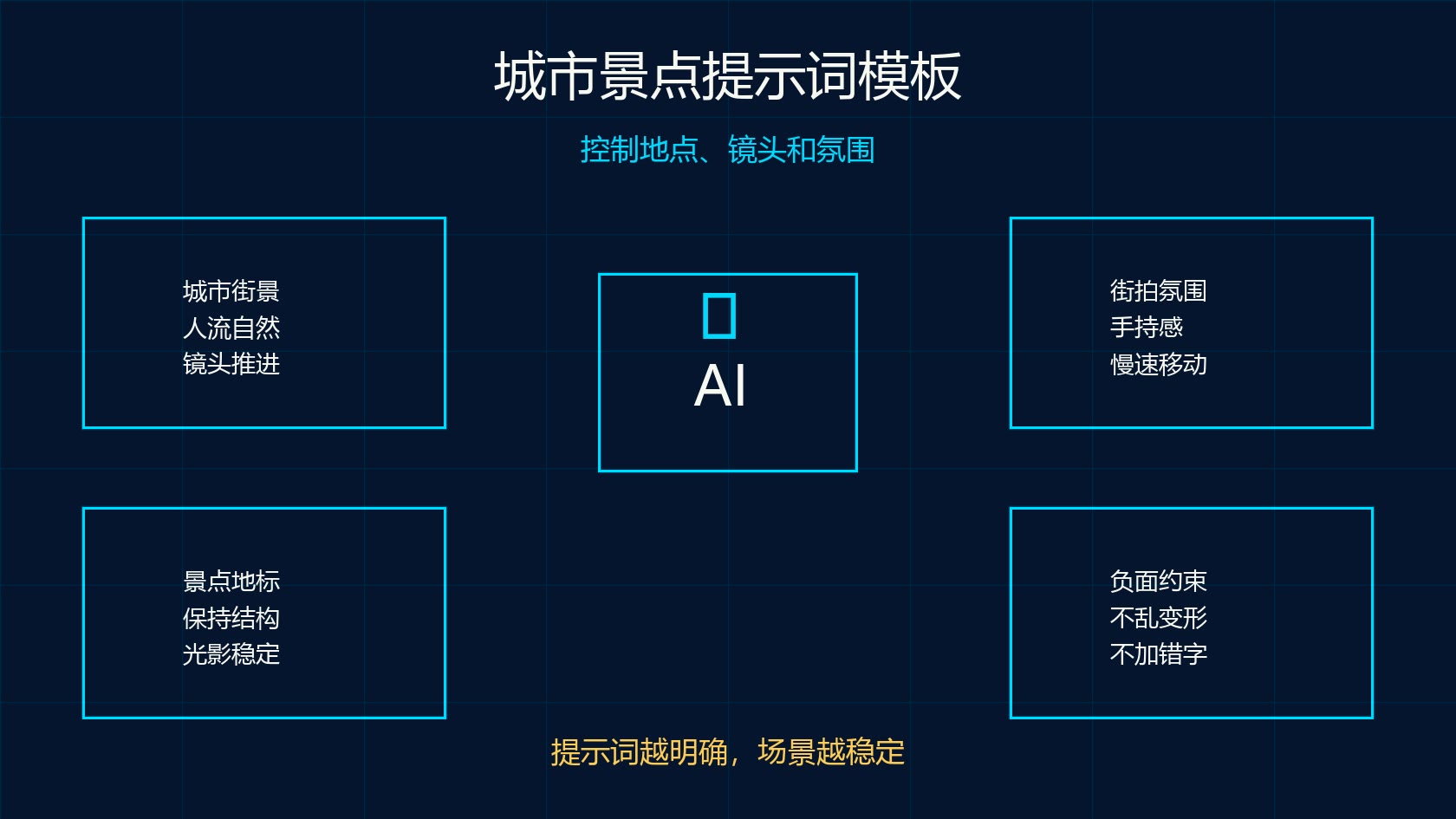 可灵 AI 城市景点街拍视频提示词模板图
