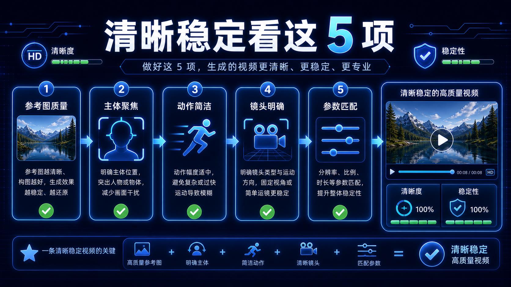 可灵 AI 视频清晰稳定五个关键因素图