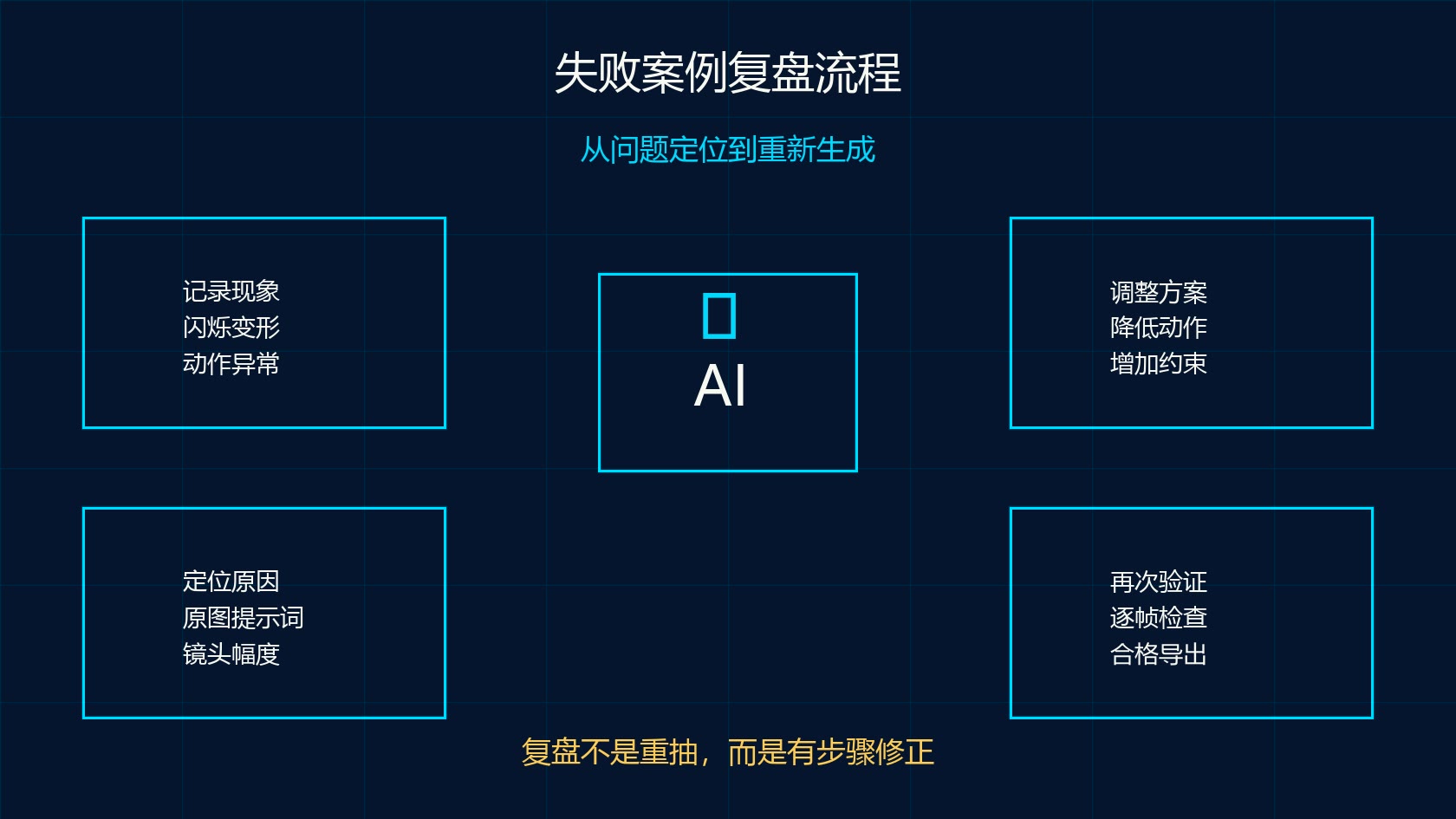 可灵 AI 图生视频失败案例复盘流程图