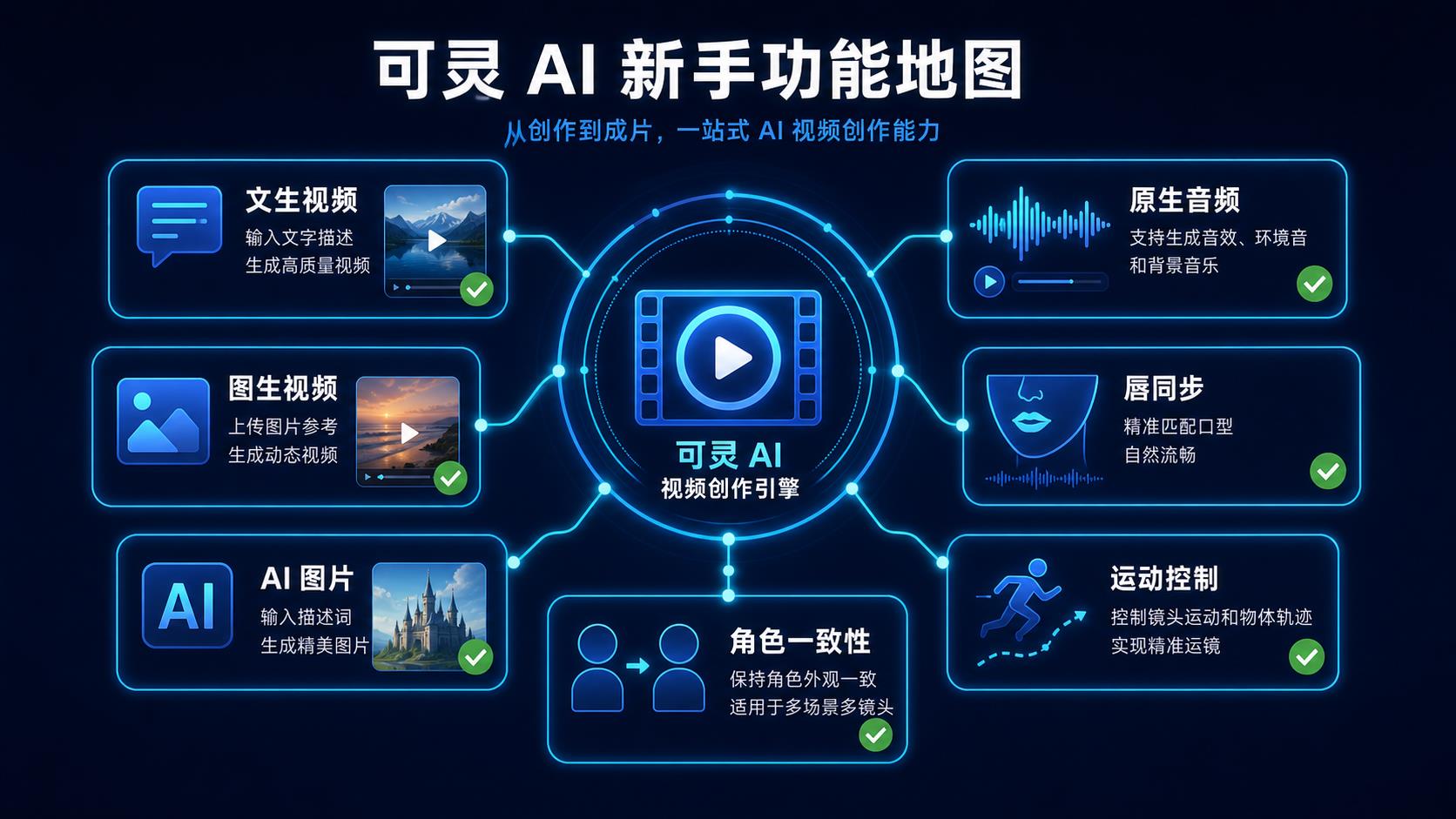 可灵 AI 新手功能地图