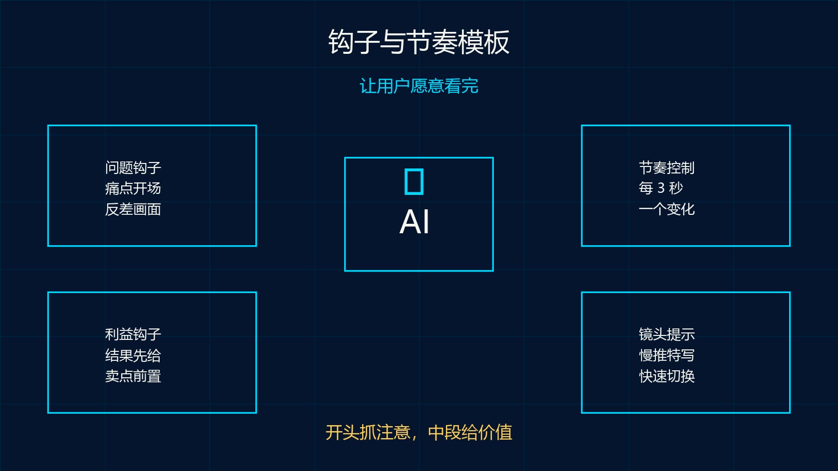 可灵 AI 15 秒短视频开头钩子和画面节奏模板图
