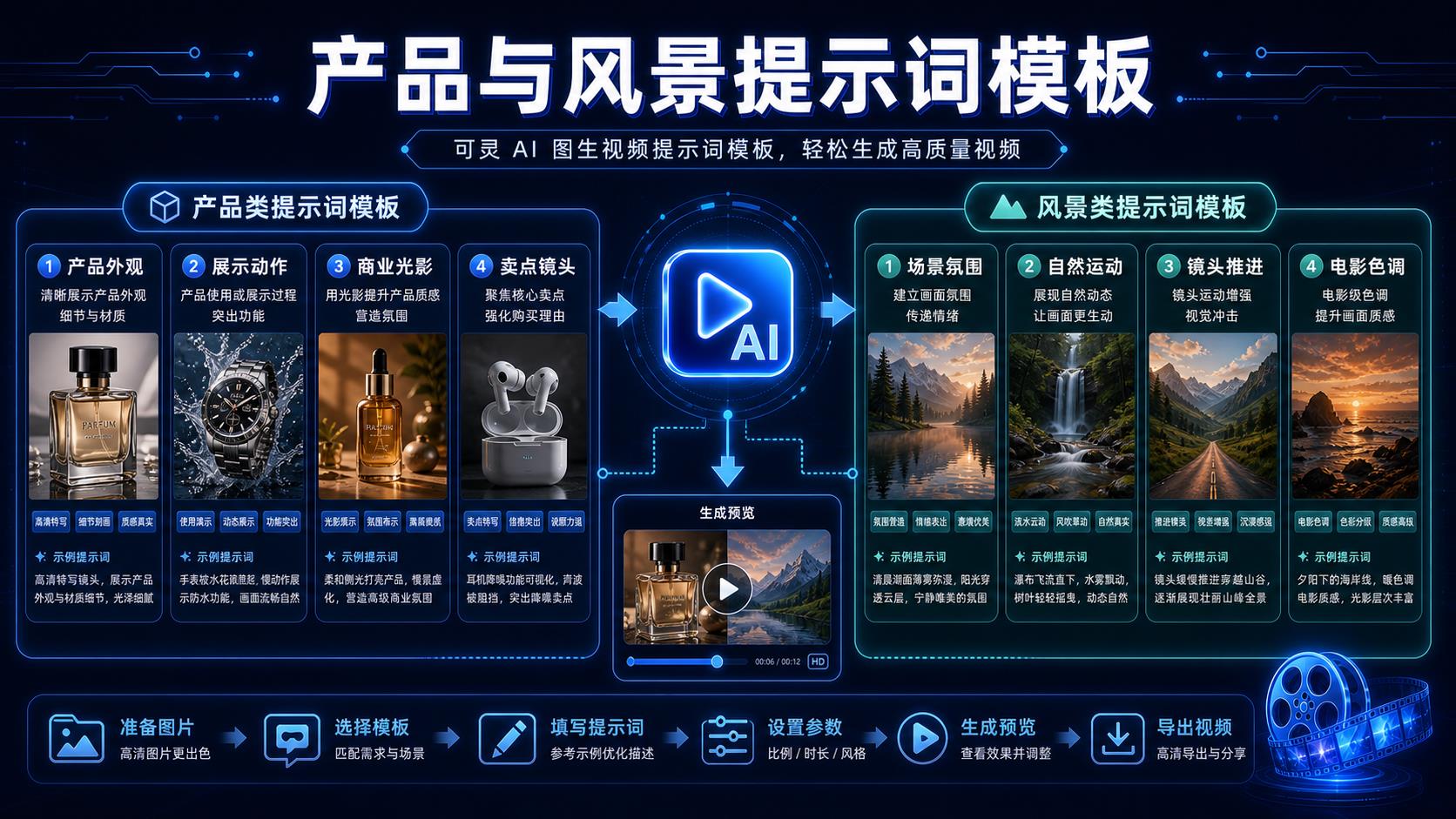 可灵 AI 产品与风景图生视频提示词模板