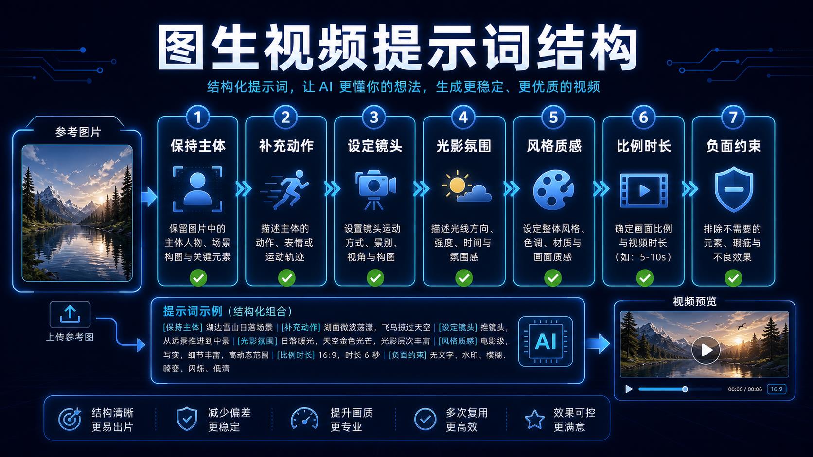 可灵 AI 图生视频提示词结构图