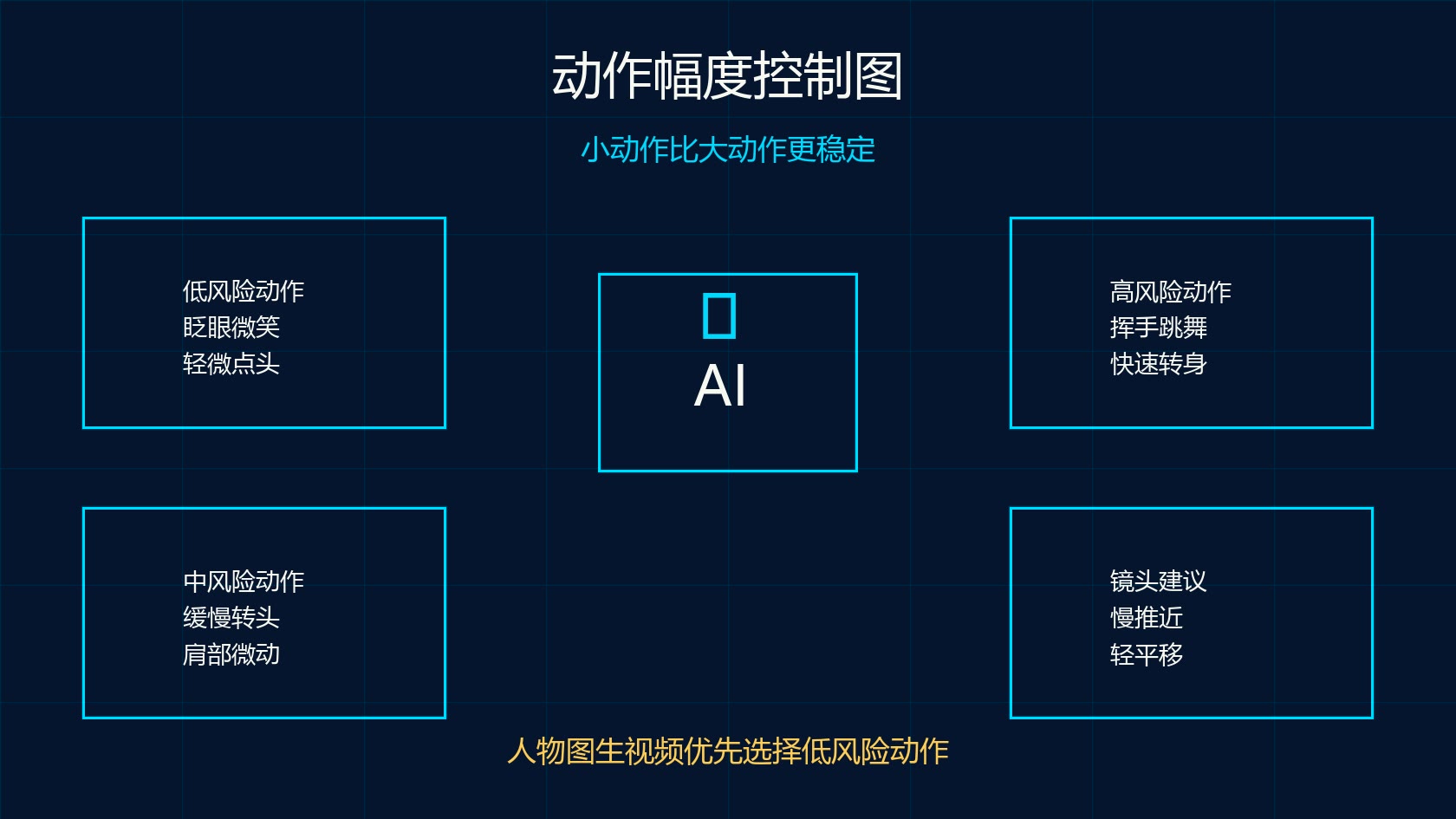 可灵 AI 人物图生视频动作幅度控制图
