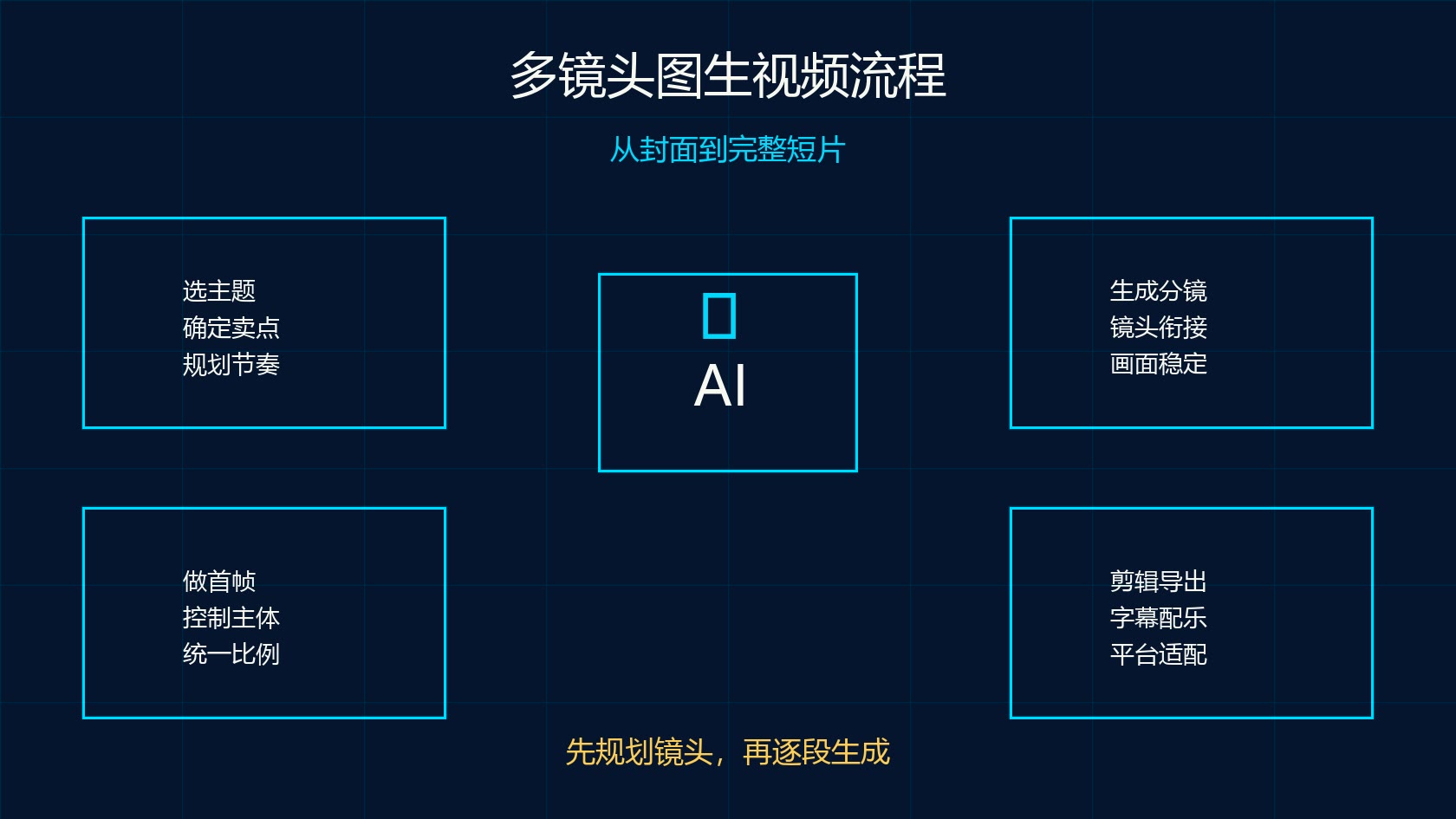 可灵 AI 多镜头图生视频完整流程图