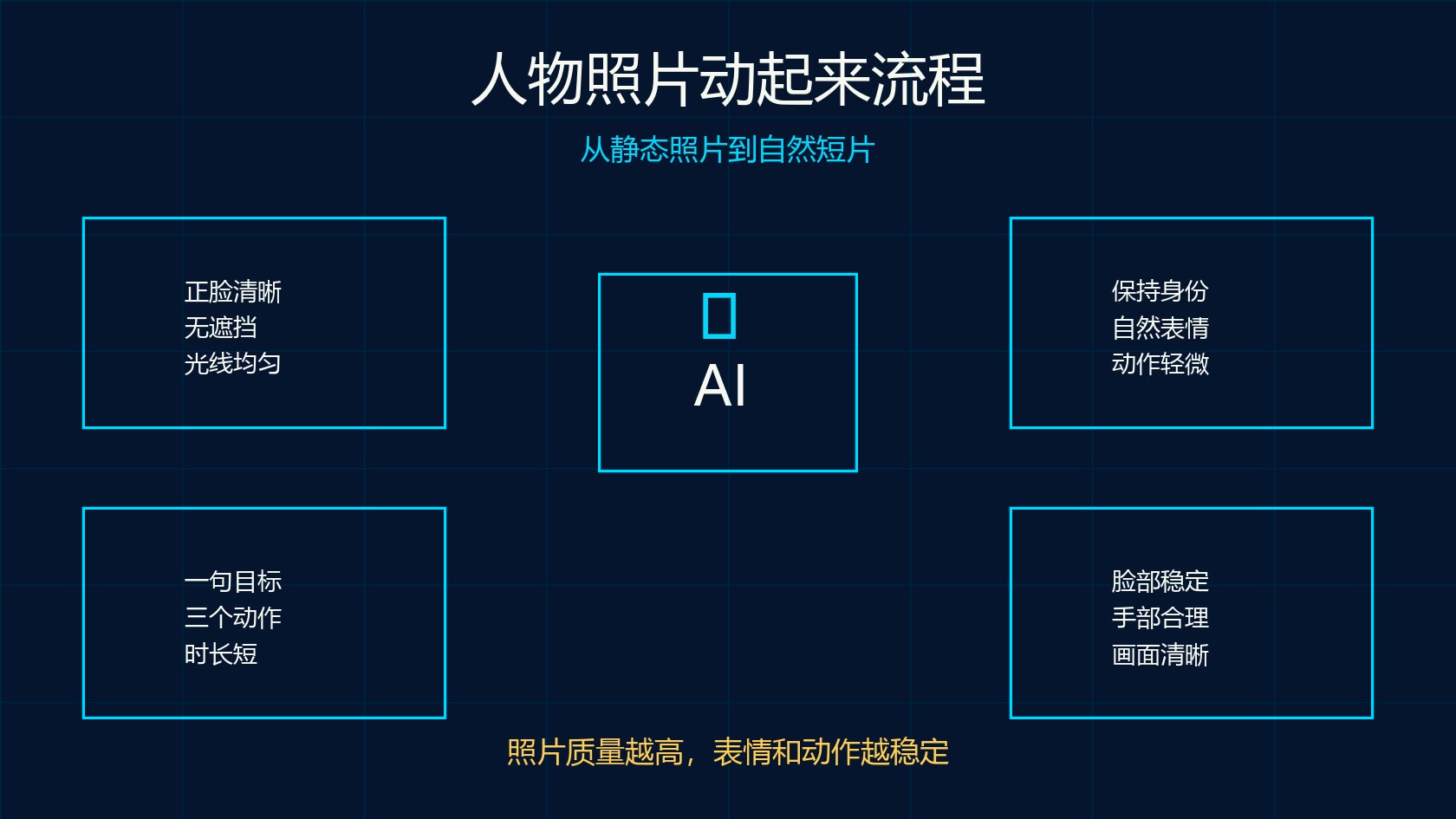 可灵 AI 人物照片动起来完整流程图