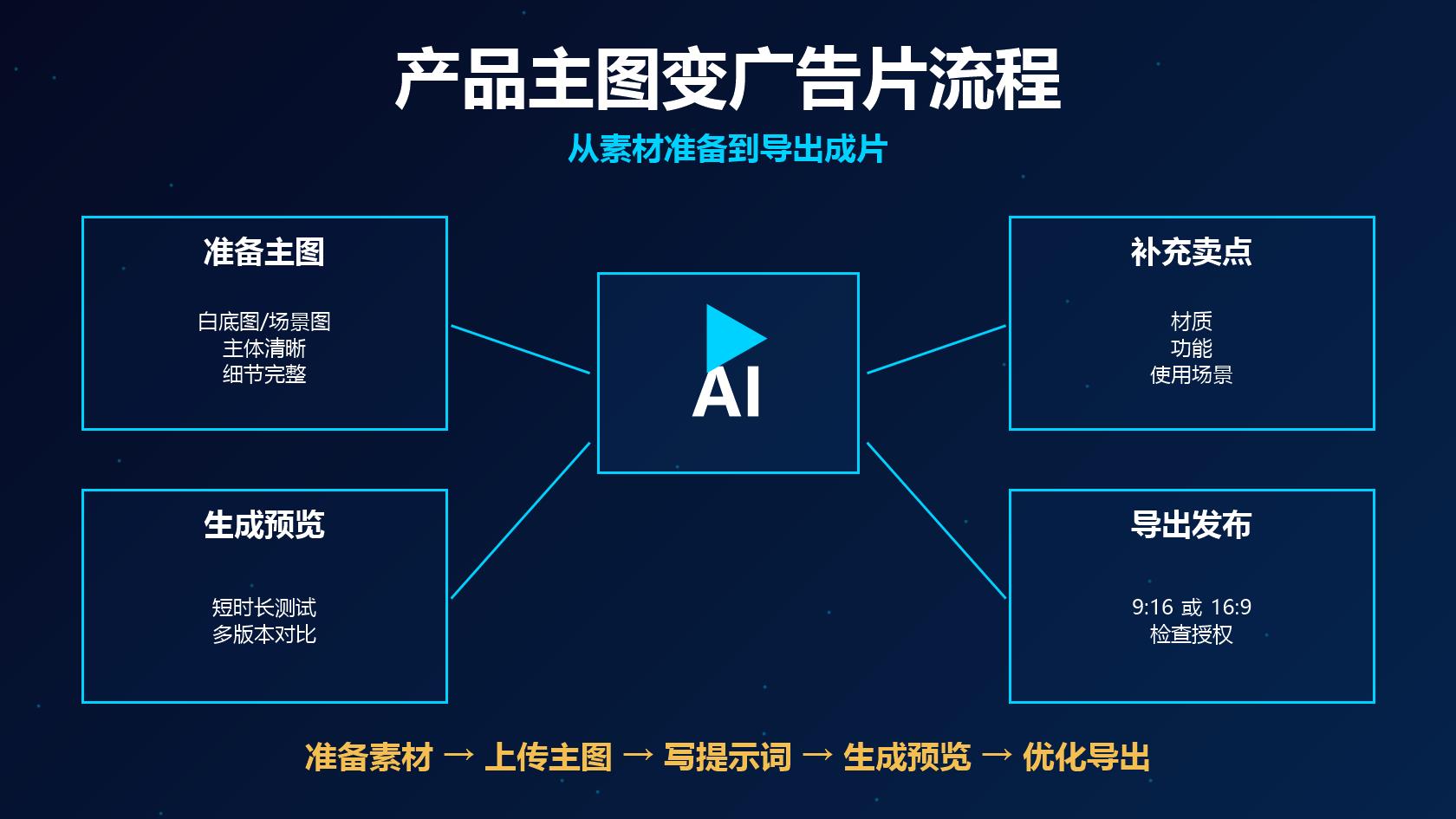 可灵 AI 产品主图变广告片完整流程图