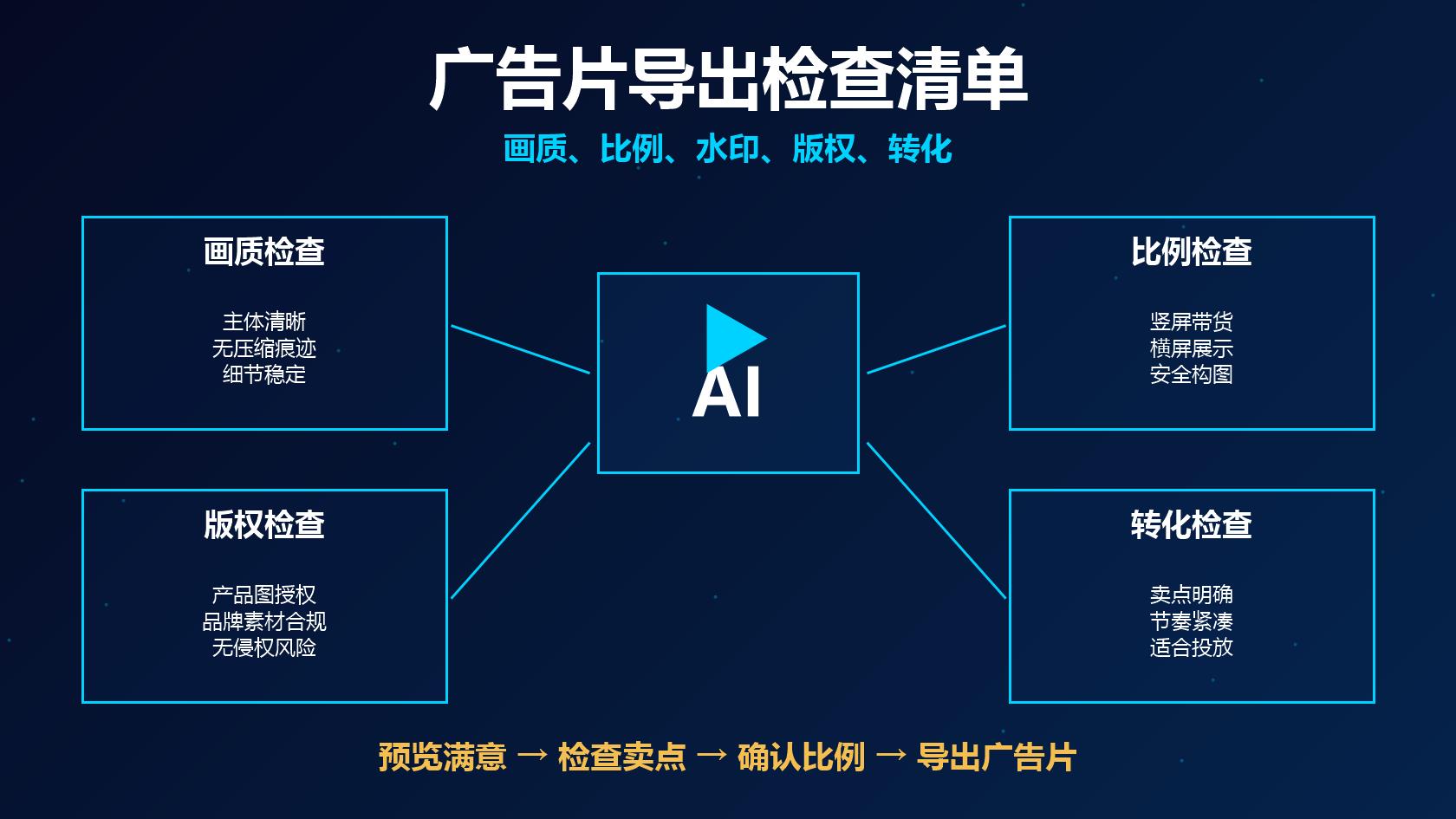 可灵 AI 产品广告片导出检查清单图