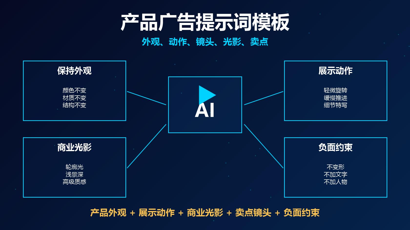 可灵 AI 产品广告片提示词模板图
