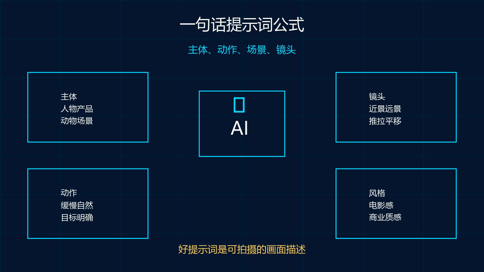 可灵 AI 一句话提示词公式图