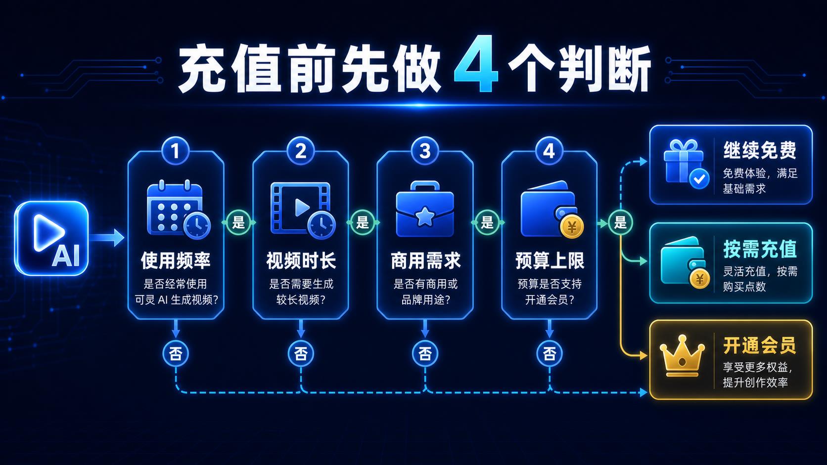 可灵 AI 充值前四个判断流程图