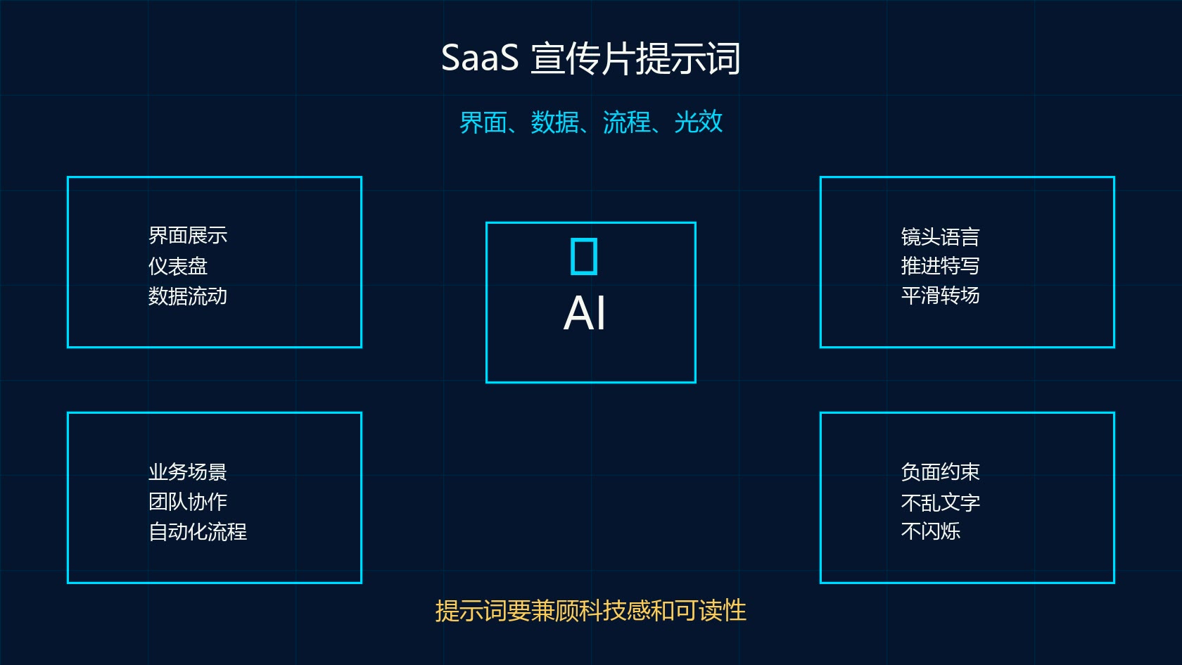 可灵 AI SaaS 产品宣传片提示词模板图