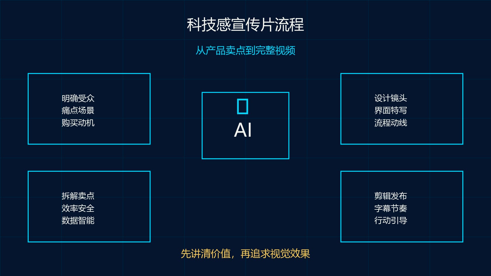 可灵 AI 科技感宣传片制作流程图