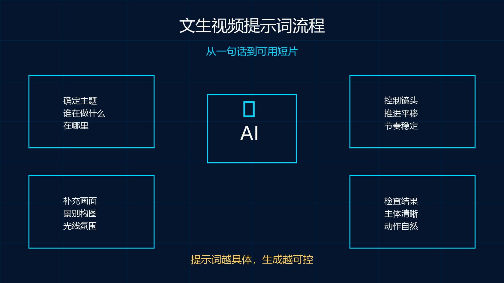 可灵 AI 文生视频提示词完整流程图