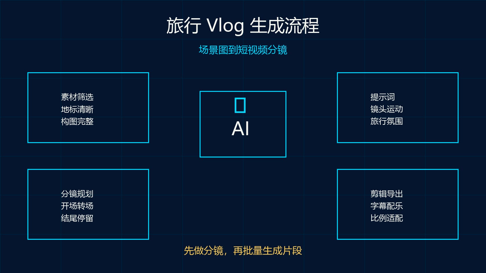 可灵 AI 场景图生成旅行 Vlog 完整流程图