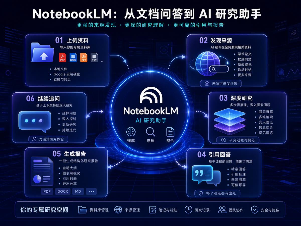 NotebookLM 从上传资料到发现来源、深度研究、引用回答、生成报告和继续追问的研究助手流程图