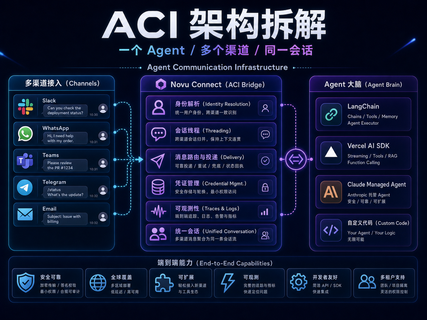 Novu Connect ACI 架构拆解课程海报：一个 Agent 接入 Slack、WhatsApp、Teams、Telegram 和 Email