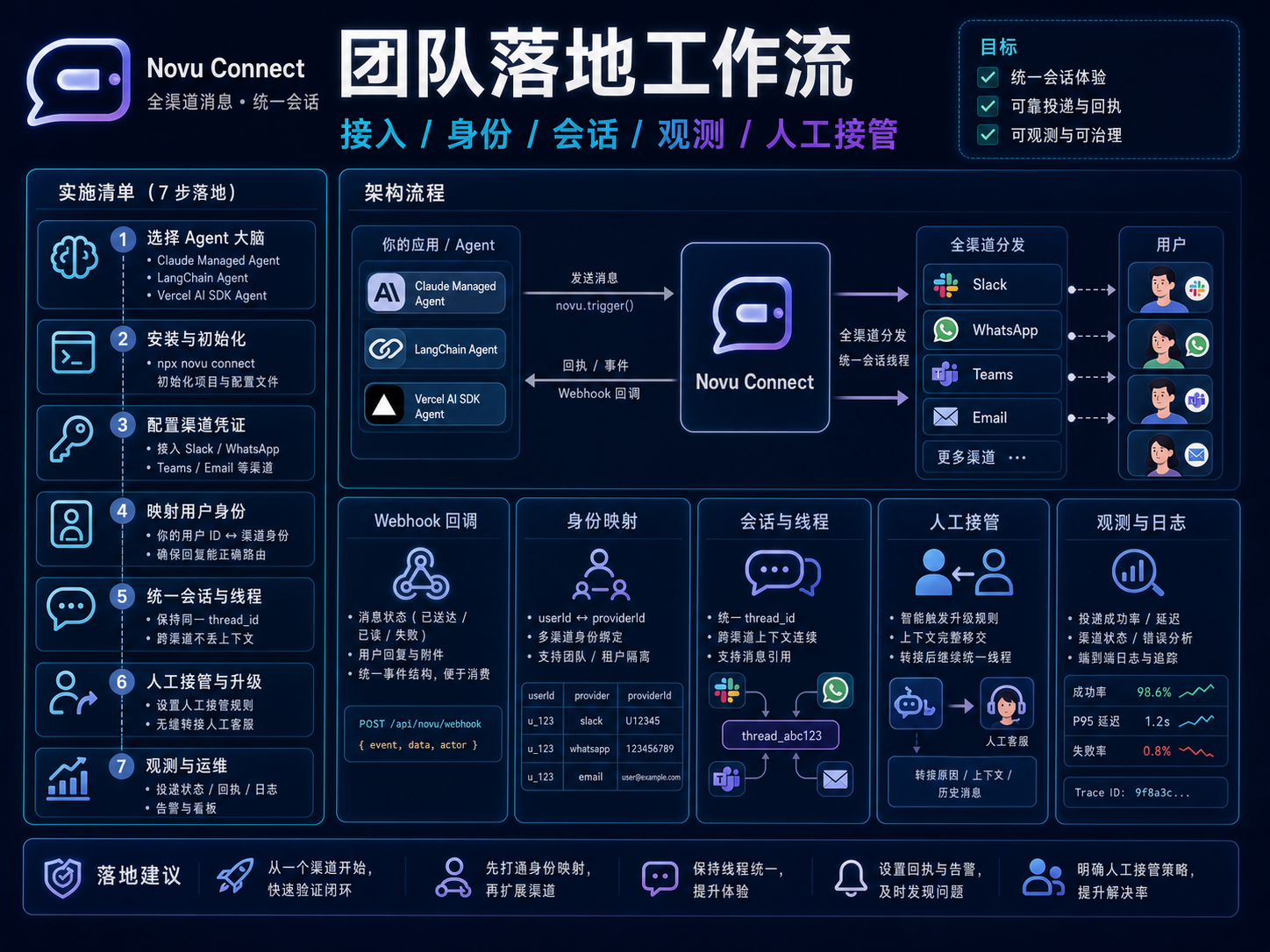 Novu Connect 团队落地工作流课程海报：接入、身份、会话、观测和人工接管