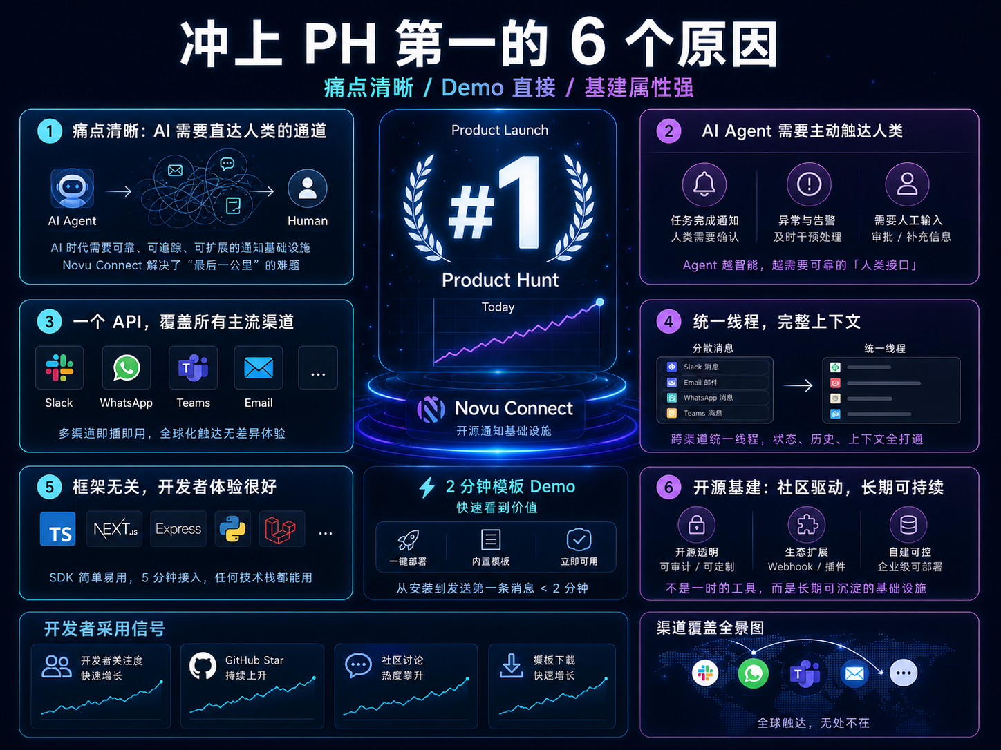 Novu Connect 冲上 Product Hunt 第一原因拆解课程海报：痛点清晰、Demo 直接、基建属性强