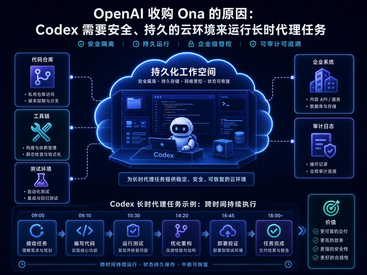 OpenAI 收购 Ona 背后的持久化云工作空间架构图,包含代码仓库、工具链、测试环境、企业系统和审计日志