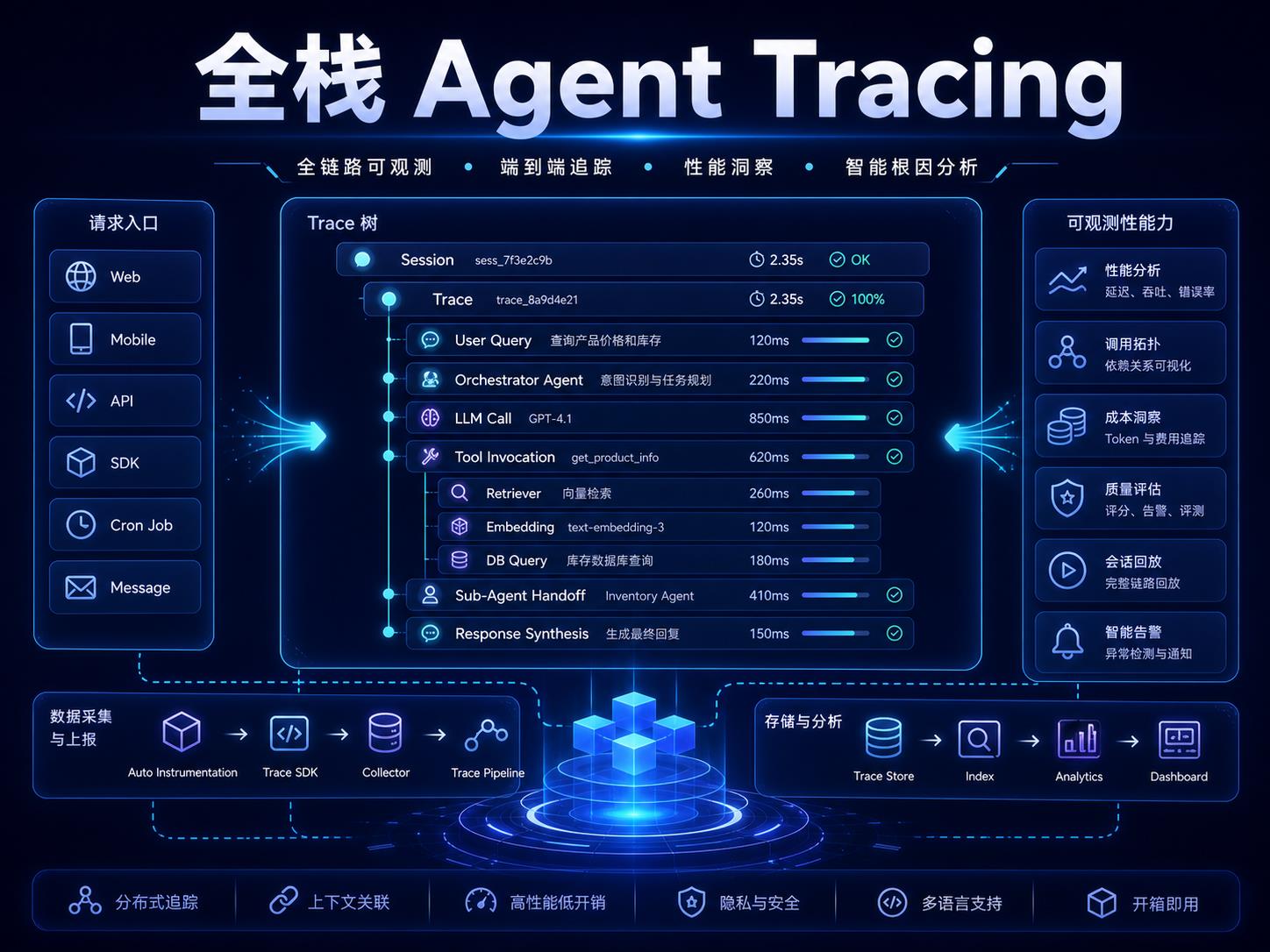PandaProbe Cloud 全栈 Agent Tracing 架构课程海报，展示 session、trace、nested span、LLM call、tool invocation 和 sub-agent handoff