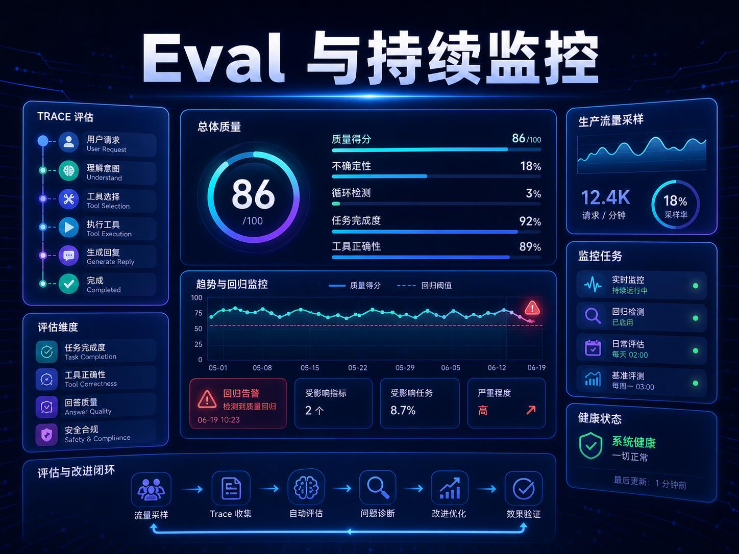Agent Eval 与持续监控课程海报，展示 trace evaluation、quality score、uncertainty、loop detection 和 regression alerts