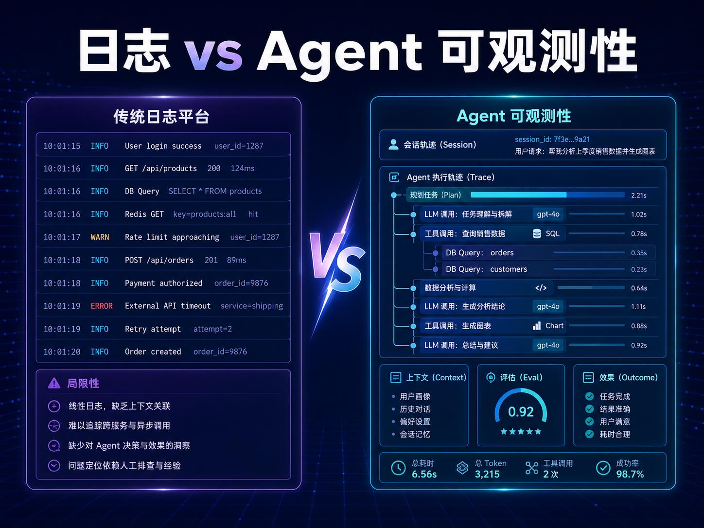 日志平台与 Agent 可观测性对比课程海报，展示传统日志流和 AI Agent trace、span、tool call、eval score 的差异