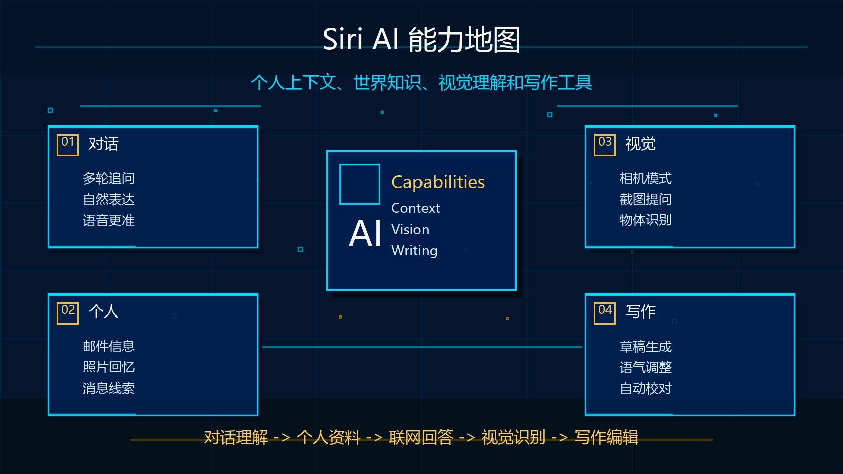 Siri AI 个人情境视觉智能写作工具能力地图