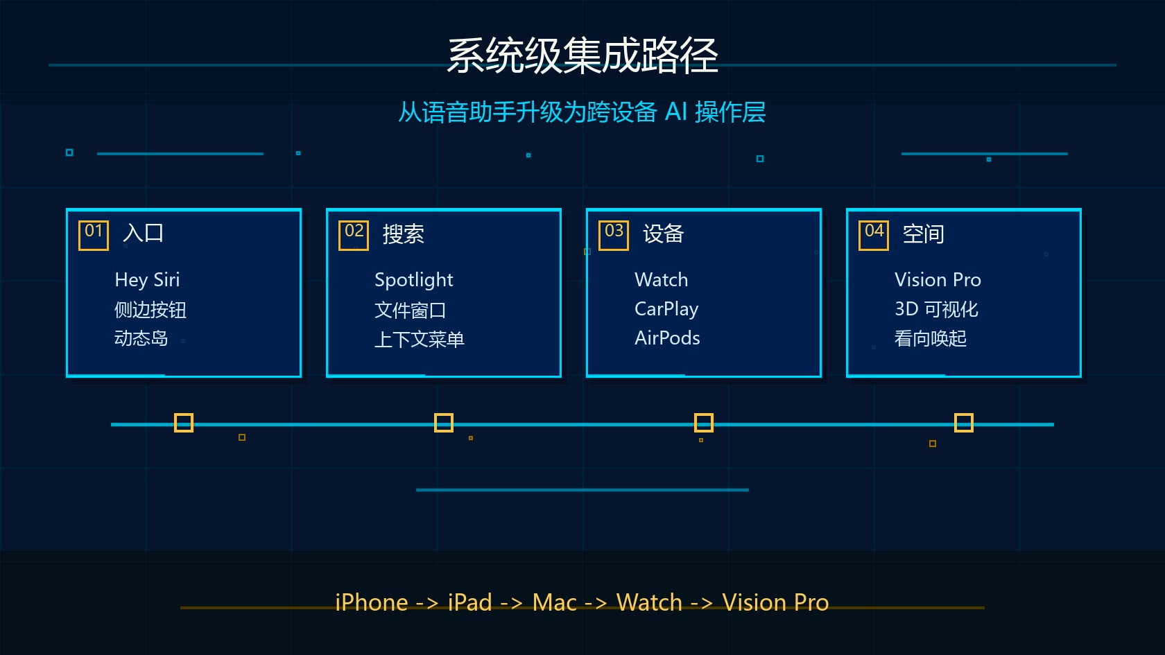 Siri AI 系统级集成路径图
