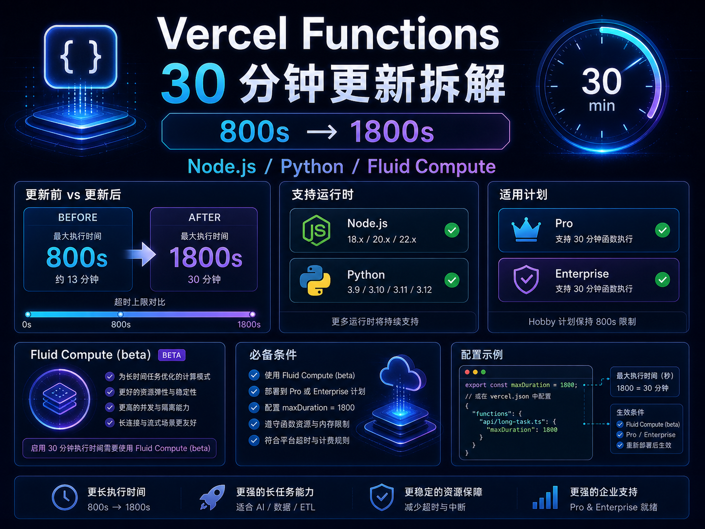 Vercel Functions 30 分钟更新拆解课程海报：800 秒到 1800 秒、Node.js、Python 和 Fluid Compute