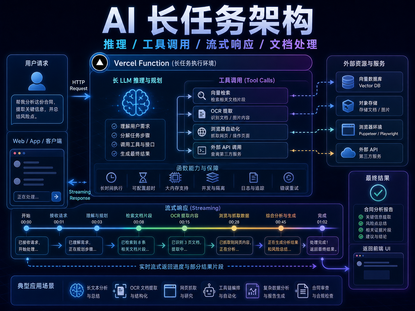 Vercel Functions AI 长任务架构课程海报：推理、工具调用、流式响应和文档处理