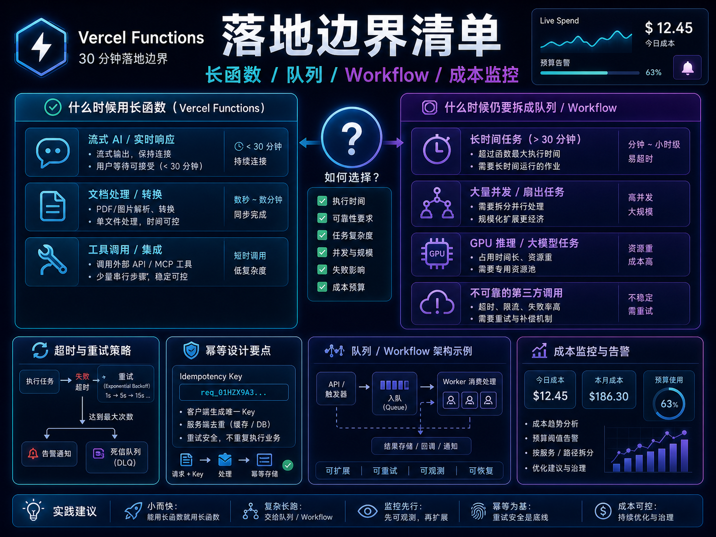 Vercel Functions 30 分钟落地边界课程海报：长函数、队列、Workflow 和成本监控