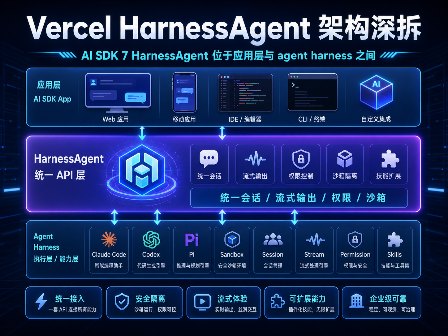 Vercel HarnessAgent 架构图课程海报：AI SDK 统一接口层、Claude Code、Codex、Pi、sandbox、session、stream 和 permission