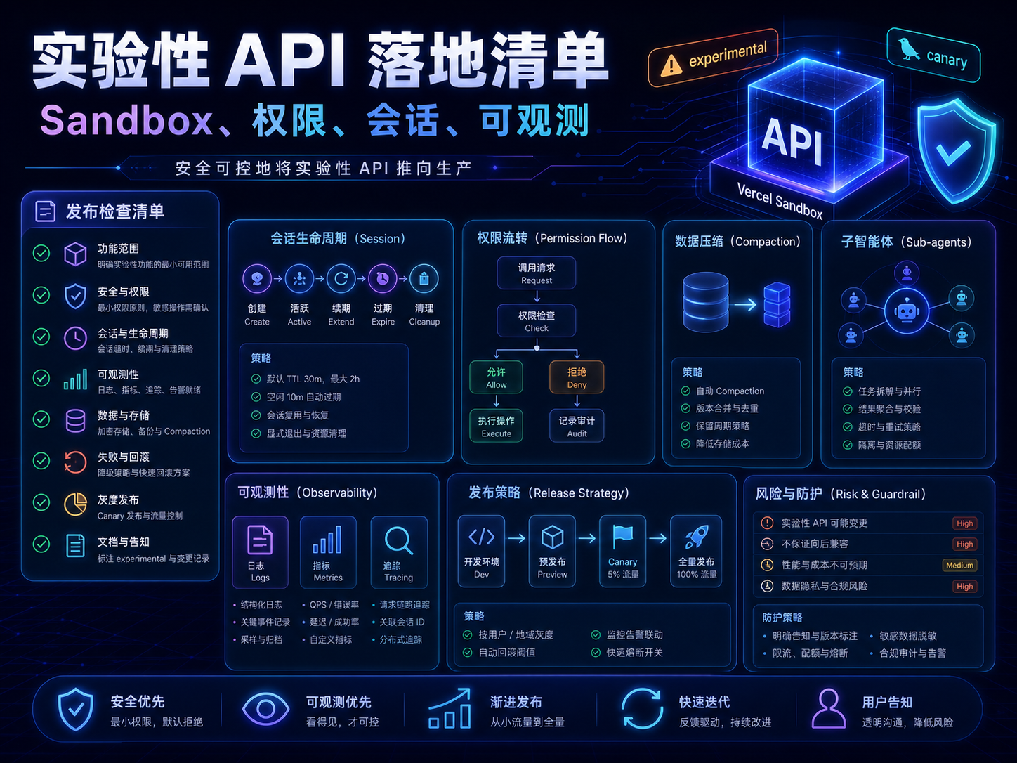 Vercel HarnessAgent 实验性 API 落地清单课程海报：canary、sandbox、权限、会话、日志、可观测和安全盾牌