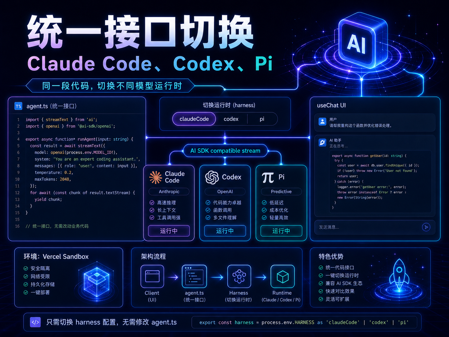 Vercel HarnessAgent 统一接口切换课程海报：同一段 TypeScript 代码切换 Claude Code、Codex、Pi 和 AI SDK stream