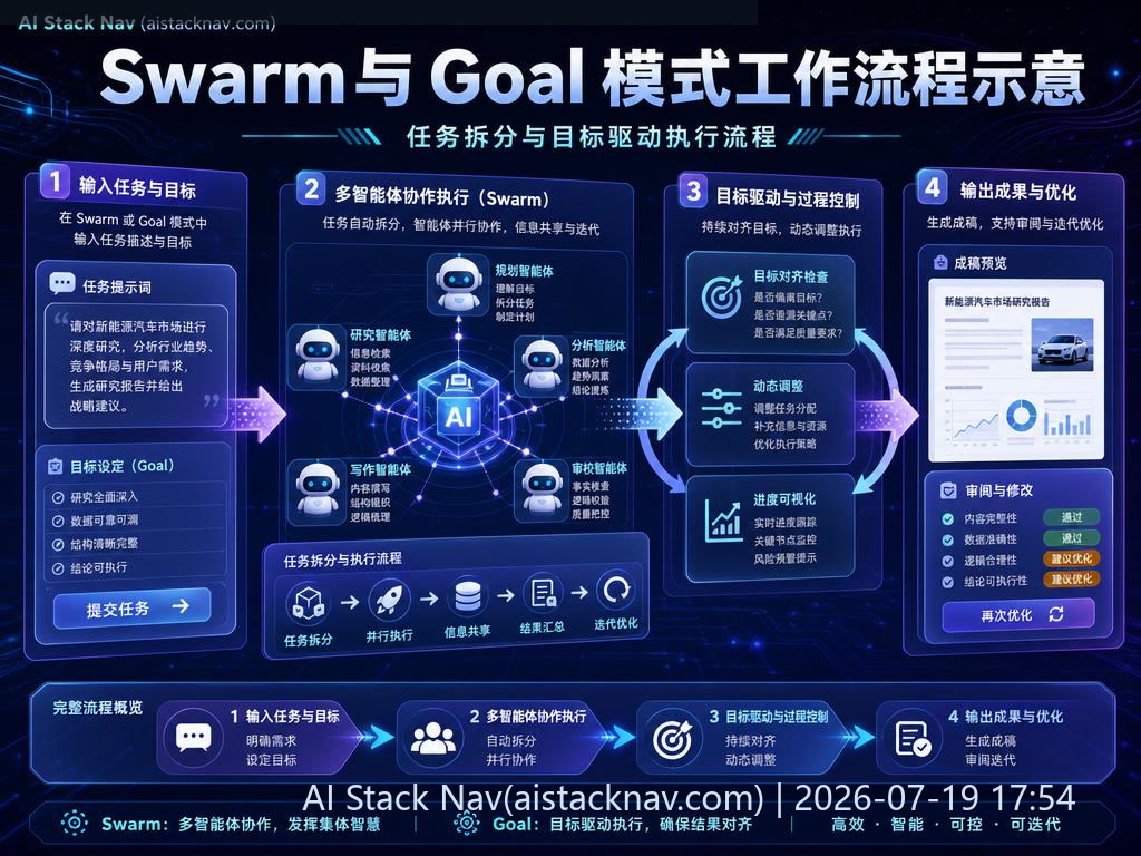 Kimi K3 Swarm 与 Goal 模式工作流程示意