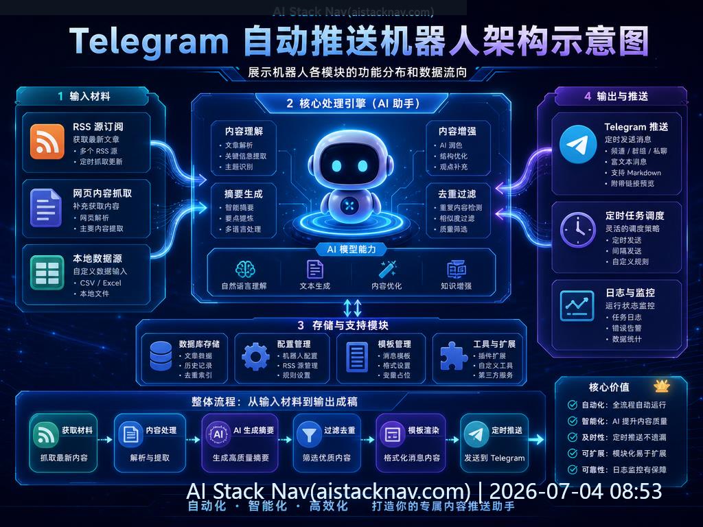 GitHub Copilot 辅助开发 Telegram 自动推送机器人