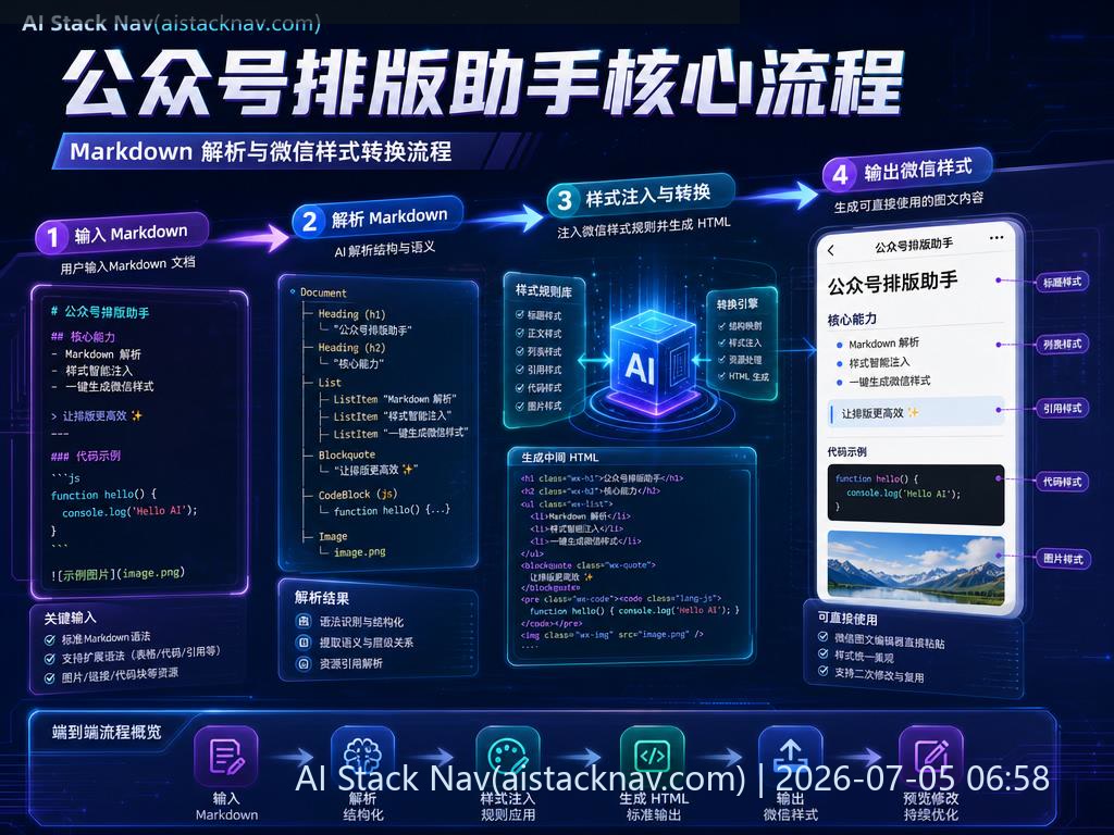 公众号排版助手核心流程图