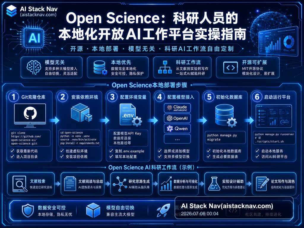 Open Science:科研人员的本地化开放AI工作平台实操指南 教程插图 1