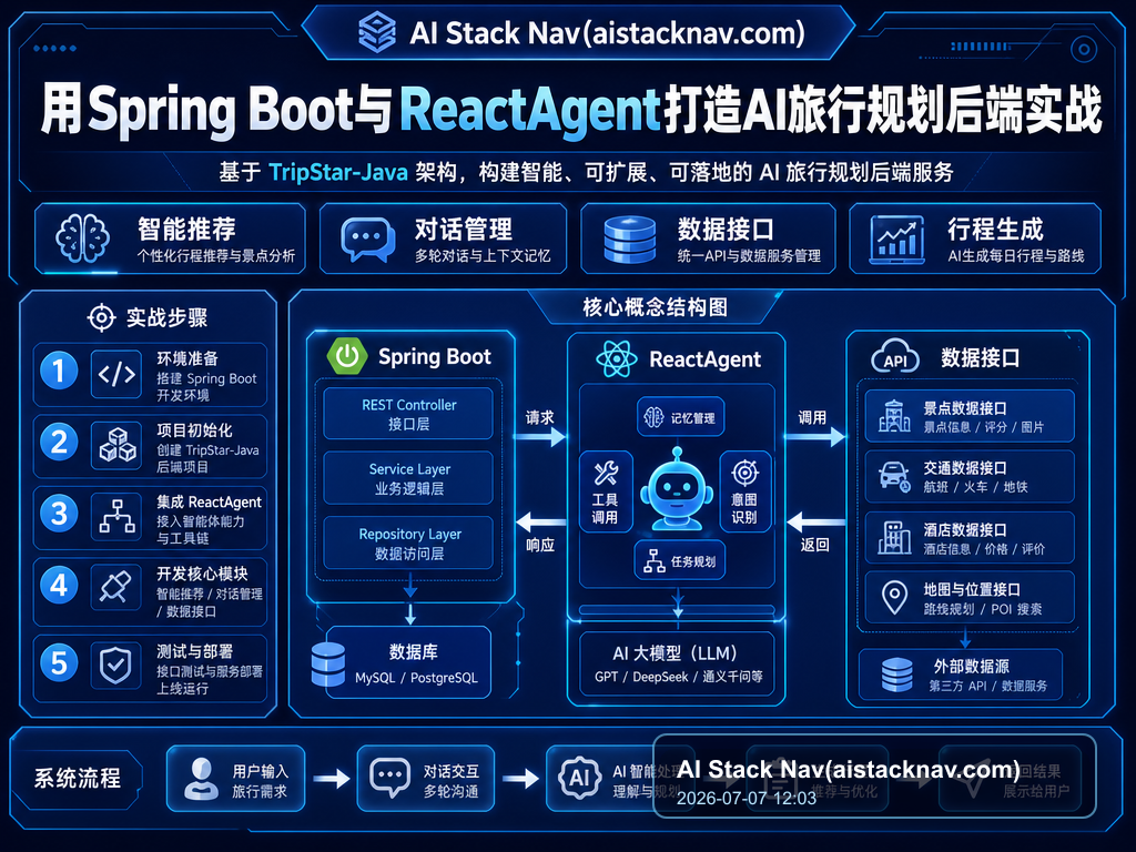 用Spring Boot与ReactAgent打造AI旅行规划后端实战 特色图