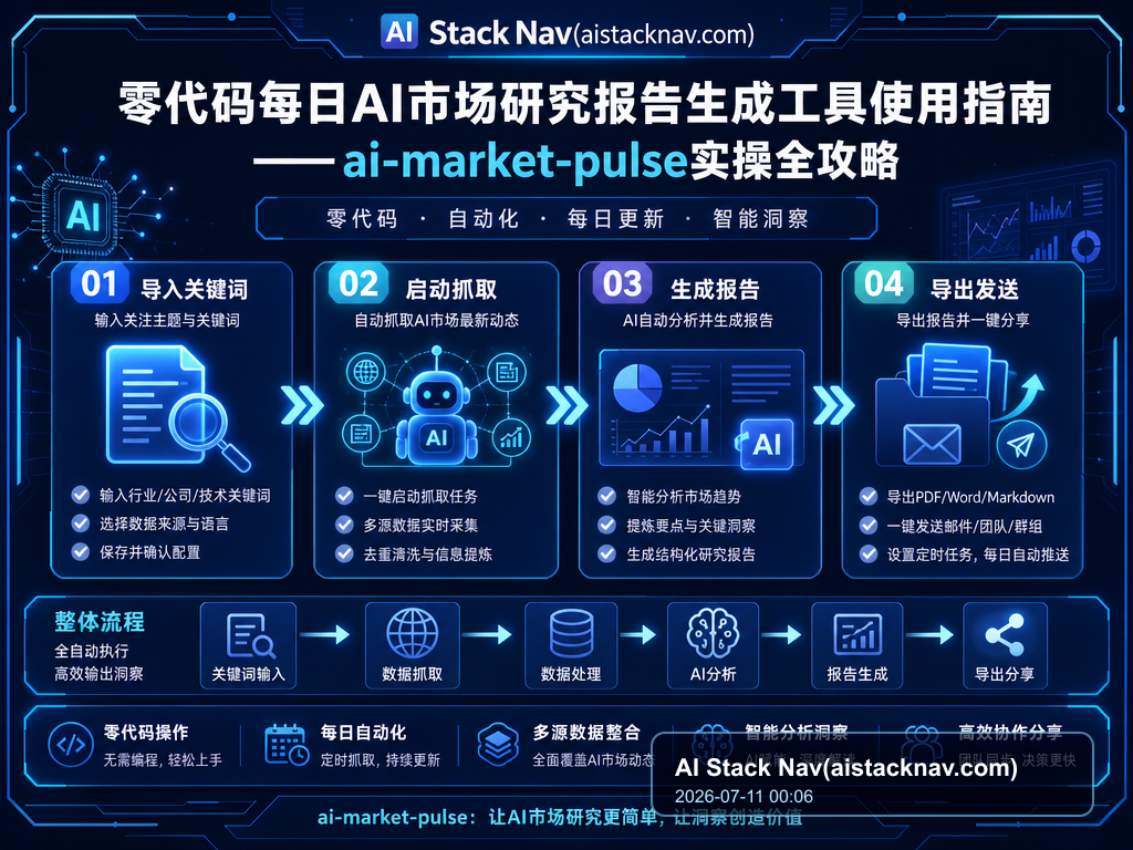 零代码每日AI市场研究报告生成工具使用指南——ai-market-pulse实操全攻略 教程插图 1