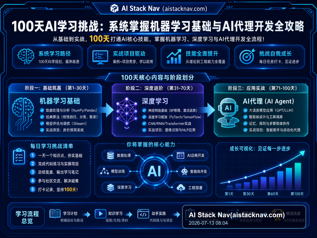 100天AI学习挑战：系统掌握机器学习基础与AI代理开发全攻略 特色图