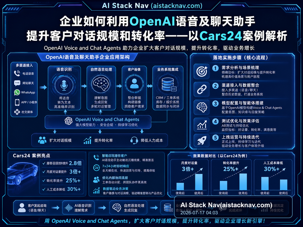 企业如何利用OpenAI语音及聊天助手提升客户对话规模和转化率——以Cars24案例解析 特色图