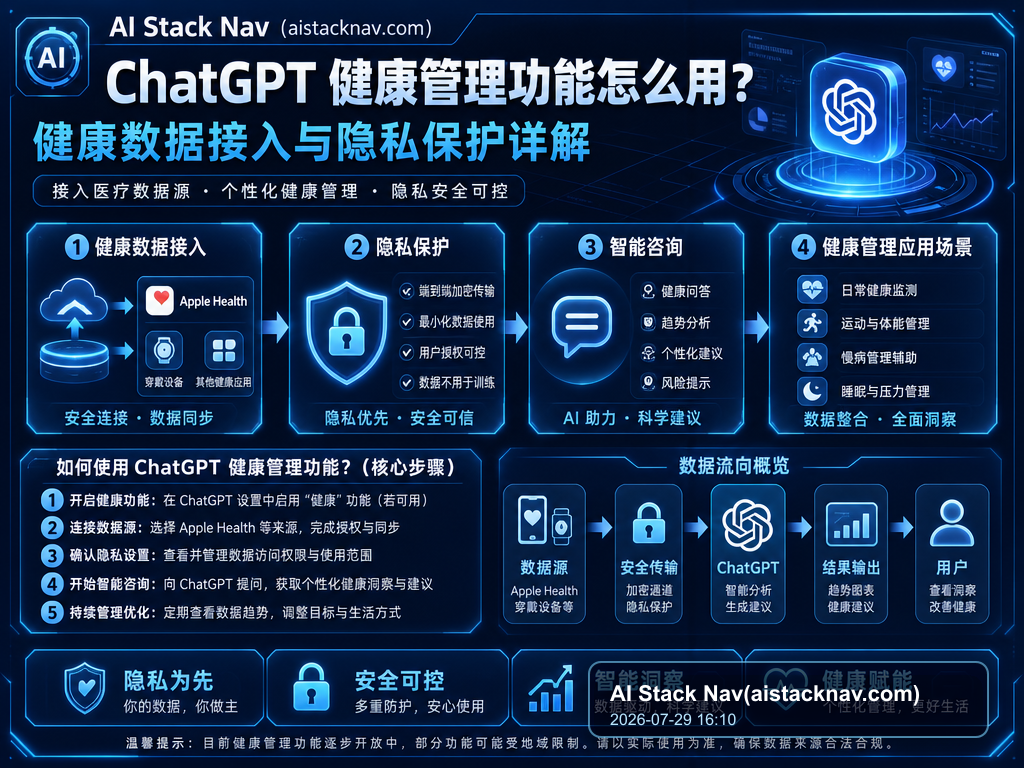 ChatGPT 健康管理功能怎么用？健康数据接入与隐私保护详解 特色图