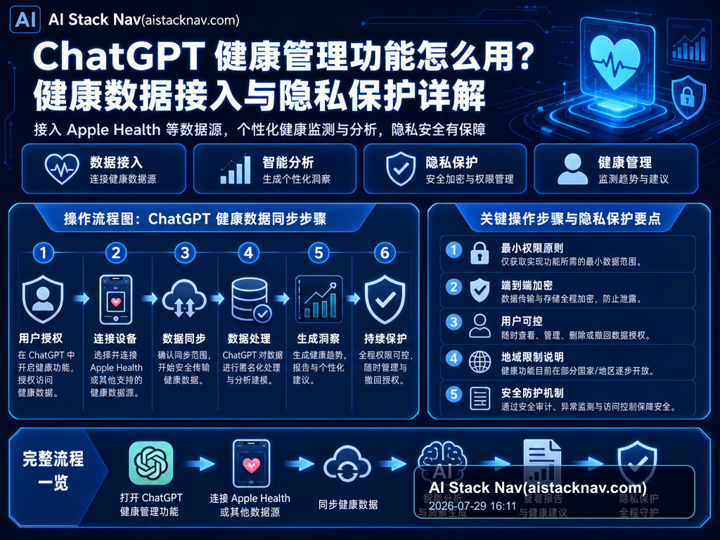 ChatGPT 健康管理功能怎么用？健康数据接入与隐私保护详解 教程插图 1