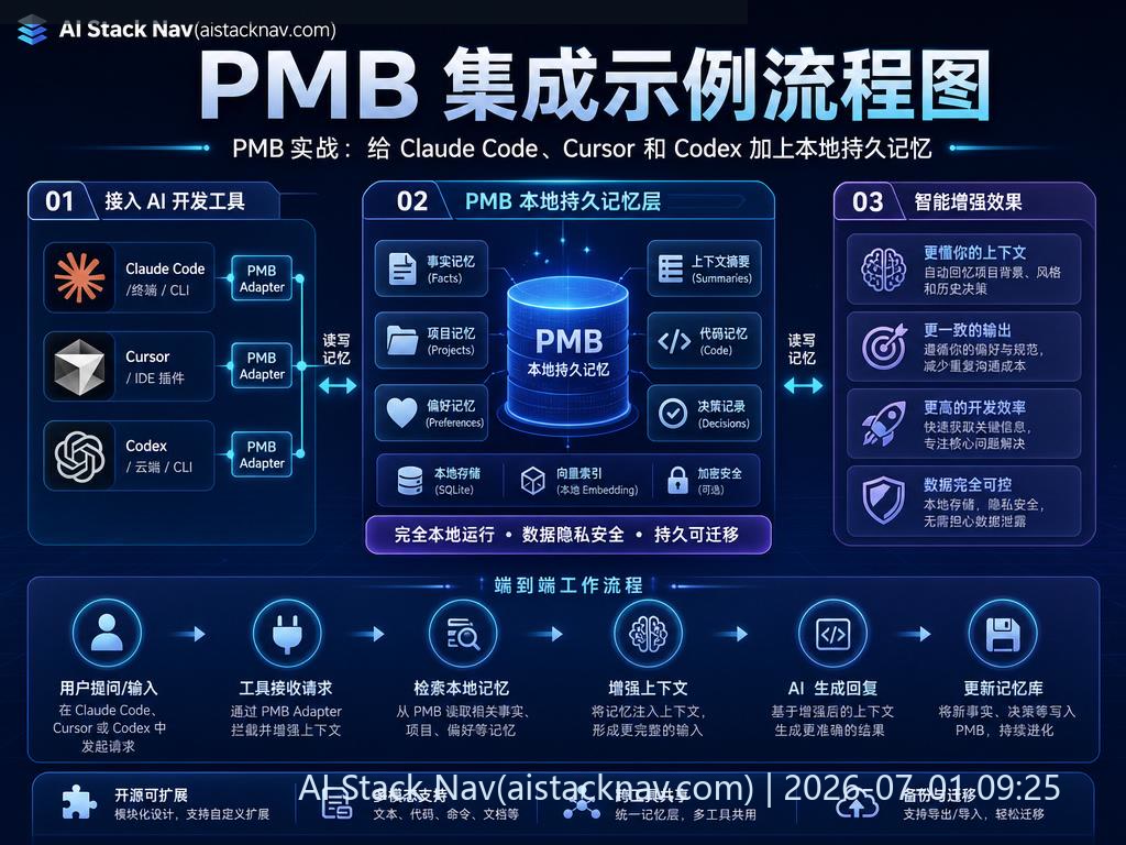 PMB 集成示例流程图