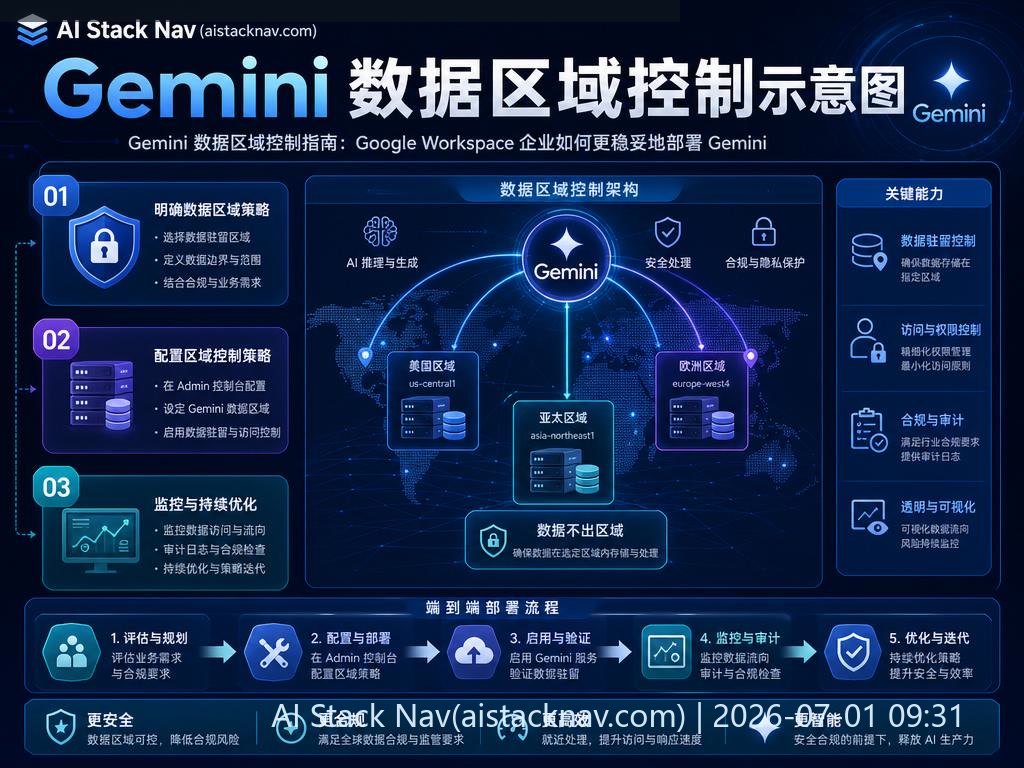 Gemini 数据区域控制示意图