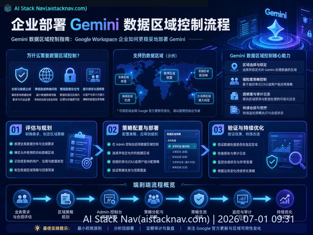 企业部署 Gemini 数据区域控制流程