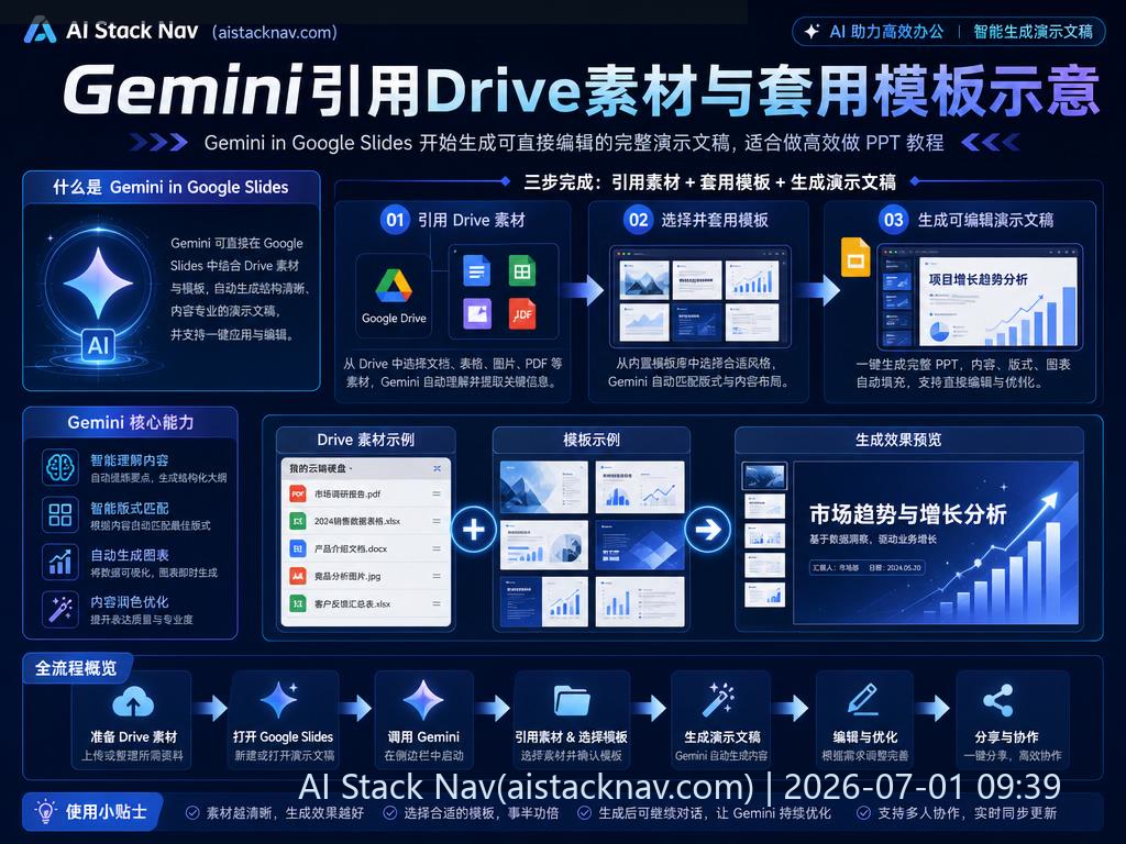 Gemini引用Drive素材和套用模板示意
